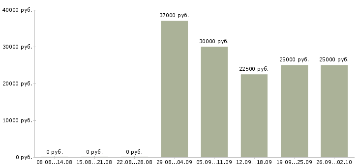 Вакансии менеджер продаж услуг Коми - Медиана зарплат менеджер продаж услуг Коми за 2 месяца