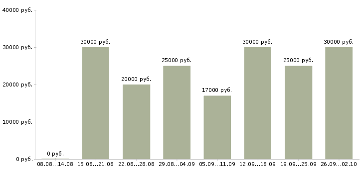 Вакансии менеджер с обучением бесплатно в Липецке - Медиана зарплат менеджер с обучением бесплатно в Липецке за 2 месяца