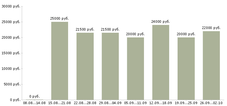 Вакансии менеджер удаленной работы Карелия - Медиана зарплат менеджер удаленной работы Карелия за 2 месяца