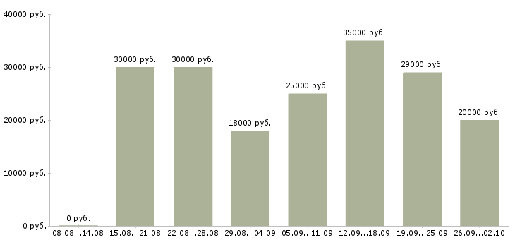 Вакансии менеджеры по рекламе в Самаре - Медиана зарплат менеджеры по рекламе в Самаре за 2 месяца