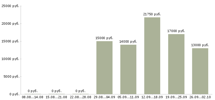 Вакансии молодой специалист Удмуртия - Медиана зарплат молодой специалист Удмуртия за 2 месяца