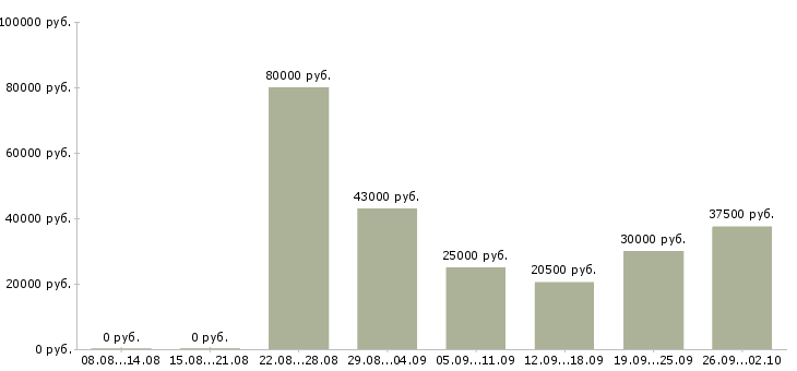 Вакансии молодой специалист в Краснодаре - Медиана зарплат молодой специалист в Краснодаре за 2 месяца