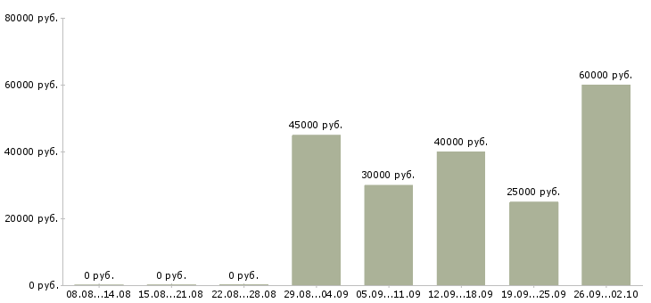 Вакансии монтажники в Краснодаре - Медиана зарплат монтажники в Краснодаре за 2 месяца