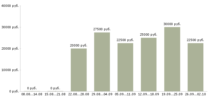 Вакансии на дому для активных в Барнауле - Медиана зарплат на дому для активных в Барнауле за 2 месяца