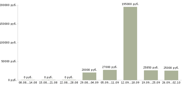 Вакансии на не полный день в Кемерово - Медиана зарплат на не полный день в Кемерово за 2 месяца