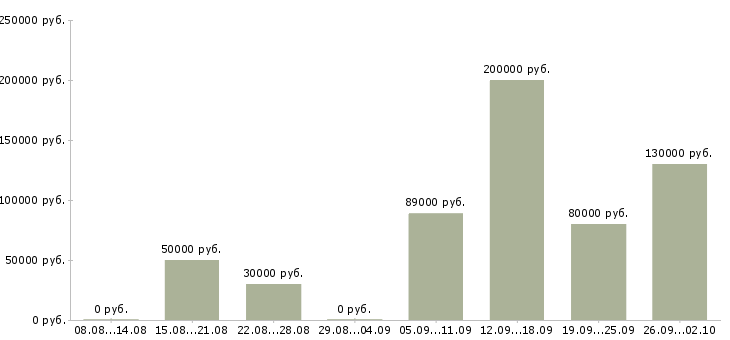 Вакансии начальник отдела продаж недвижимости в Москве - Медиана зарплат начальник отдела продаж недвижимости в Москве за 2 месяца