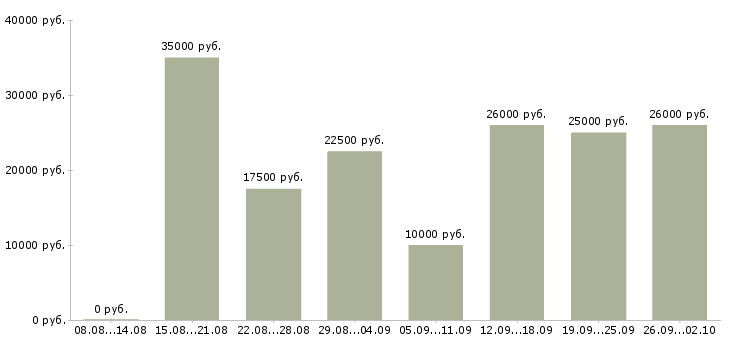 Вакансии онлайн в Саратове - Медиана зарплат онлайн в Саратове за 2 месяца