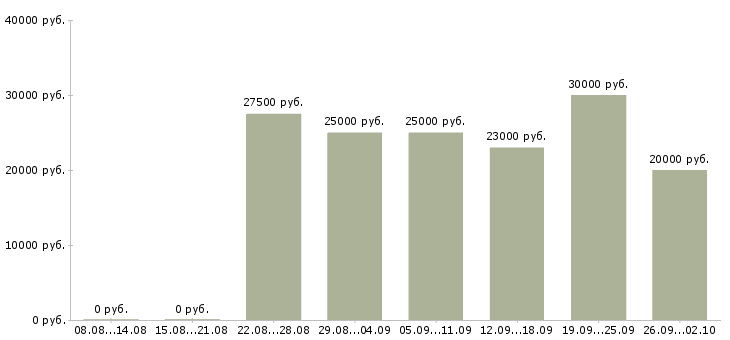 Вакансии оператор для работы на телефоне в Владимире - Медиана зарплат оператор для работы на телефоне в Владимире за 2 месяца