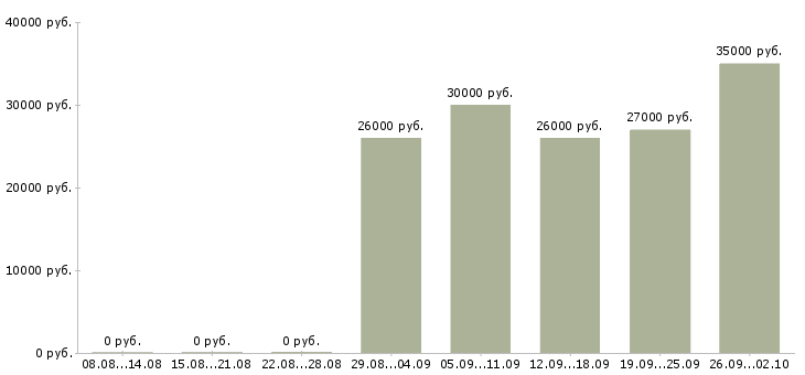 Вакансии оператор на производство Башкортостан - Медиана зарплат оператор на производство Башкортостан за 2 месяца