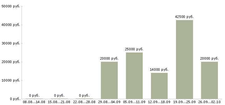 Вакансии оператор на телефон с обучением Карелия - Медиана зарплат оператор на телефон с обучением Карелия за 2 месяца