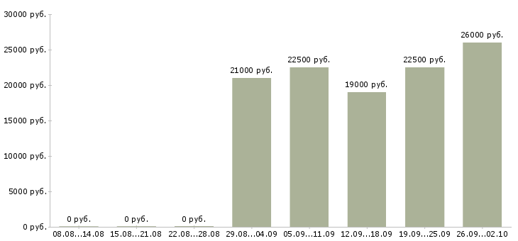 Вакансии оператор пк в офис в Ставрополе - Медиана зарплат оператор пк в офис в Ставрополе за 2 месяца