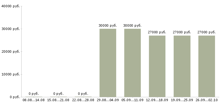 Вакансии оператор смены Башкортостан - Медиана зарплат оператор смены Башкортостан за 2 месяца