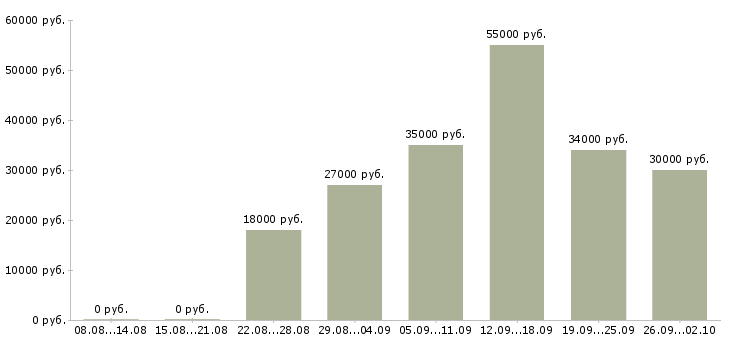 Вакансии официальный доход в Перми - Медиана зарплат официальный доход в Перми за 2 месяца