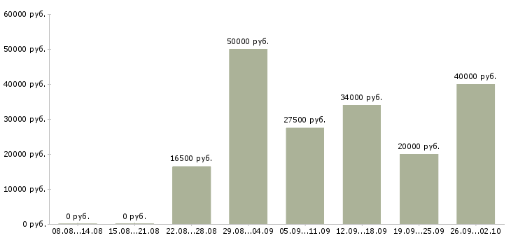 Вакансии официальный доход в Тюмени - Медиана зарплат официальный доход в Тюмени за 2 месяца