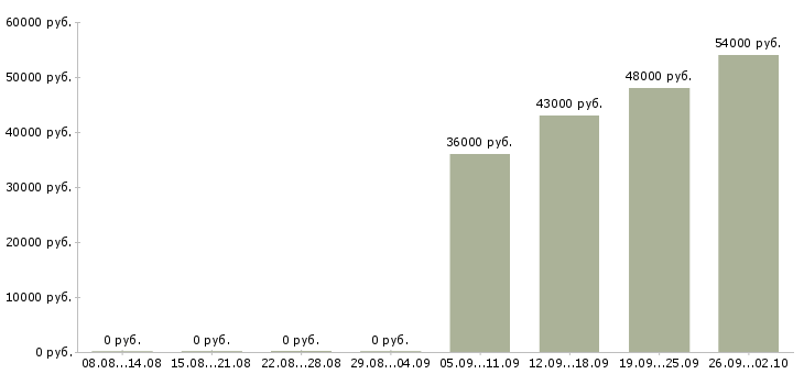 Вакансии охранник в день в Пензе - Медиана зарплат охранник в день в Пензе за 2 месяца