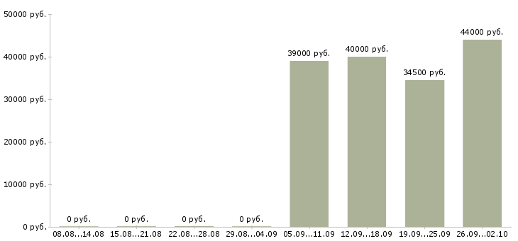 Вакансии охранник день в Пензе - Медиана зарплат охранник день в Пензе за 2 месяца