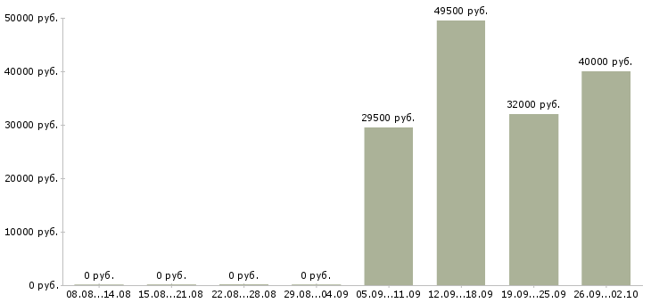 Вакансии охранники 1 1 1 3 в Ярославле - Медиана зарплат охранники 1 1 1 3 в Ярославле за 2 месяца