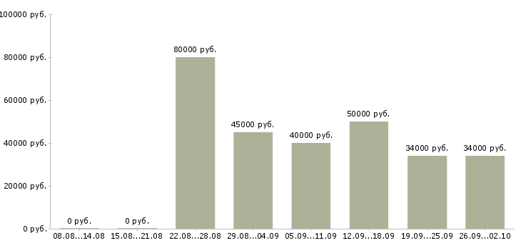 Вакансии персональный помощник в Москве - Медиана зарплат персональный помощник в Москве за 2 месяца