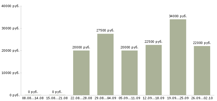 Вакансии подбор персонала в Кирове - Медиана зарплат подбор персонала в Кирове за 2 месяца