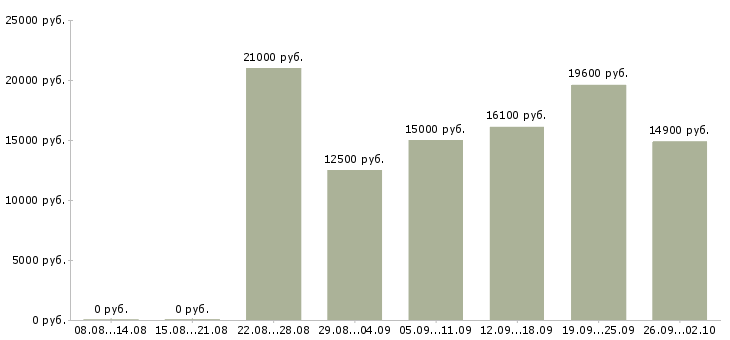 Вакансии подработка в Тольятти - Медиана зарплат подработка в Тольятти за 2 месяца