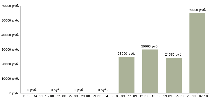 Вакансии подсобный рабочий на производство Санкт-петербург - Медиана зарплат подсобный рабочий на производство Санкт-петербург за 2 месяца