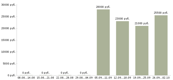 Вакансии помощник руководителя в офис Орехово-зуево - Медиана зарплат помощник руководителя в офис Орехово-зуево за 2 месяца