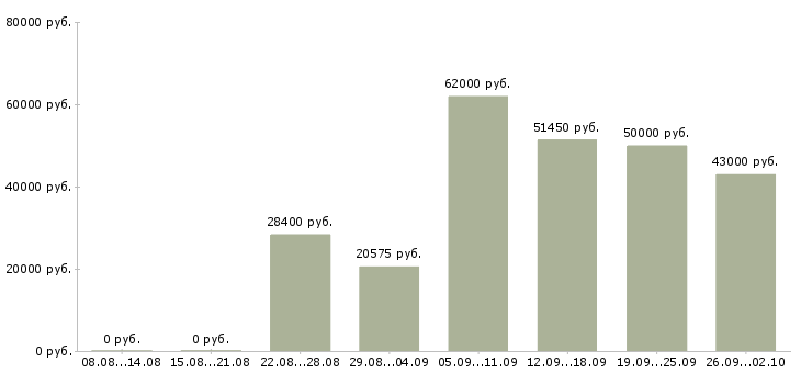Вакансии работник склада техники в Москве - Медиана зарплат работник склада техники в Москве за 2 месяца