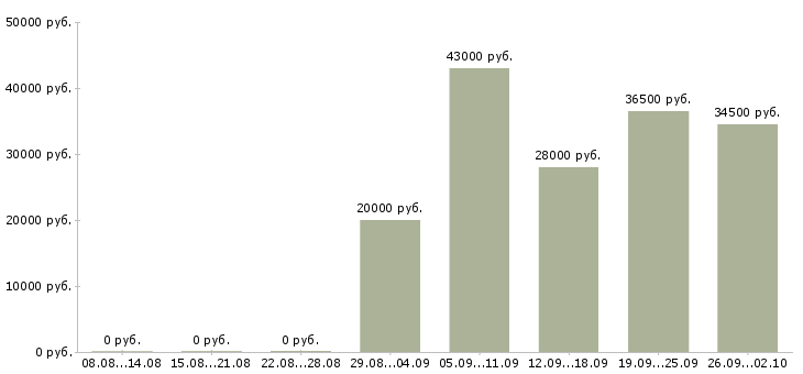Вакансии рабочий комплектовщик в Ижевске - Медиана зарплат рабочий комплектовщик в Ижевске за 2 месяца