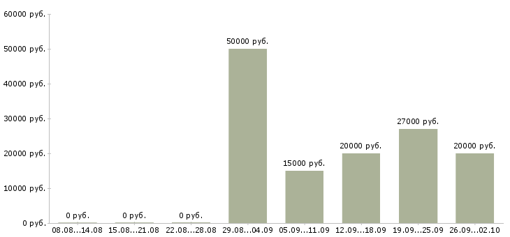 Вакансии рабочий на склад в Перми - Медиана зарплат рабочий на склад в Перми за 2 месяца