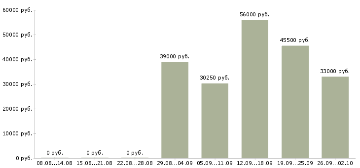 Вакансии рабочий на упаковку в Воронеже - Медиана зарплат рабочий на упаковку в Воронеже за 2 месяца