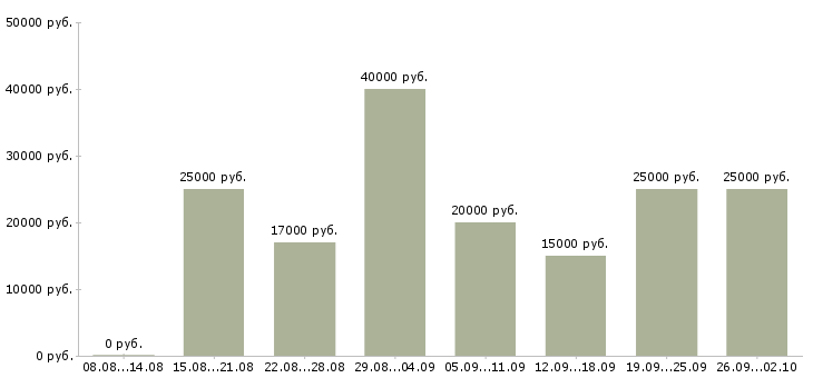 Вакансии реклама в Архангельске - Медиана зарплат реклама в Архангельске за 2 месяца