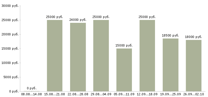 Вакансии реклама в Тольятти - Медиана зарплат реклама в Тольятти за 2 месяца
