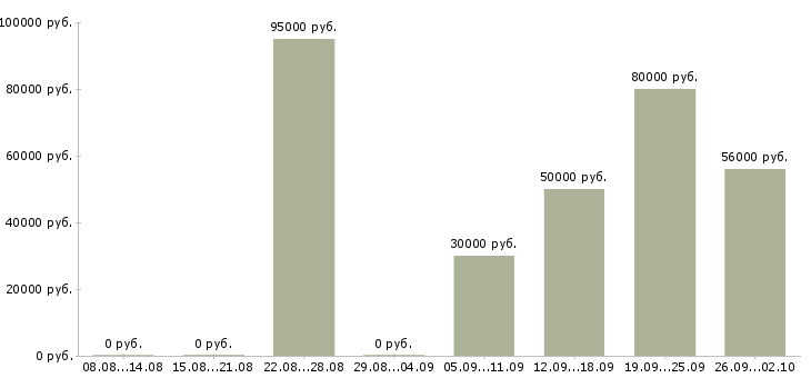 Вакансии риелтор с опытом работы в Сочи - Медиана зарплат риелтор с опытом работы в Сочи за 2 месяца