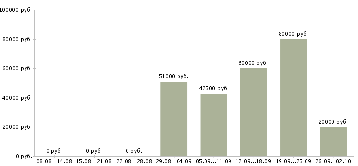 Вакансии руководитель отдела развития и продаж в Краснодаре - Медиана зарплат руководитель отдела развития и продаж в Краснодаре за 2 месяца