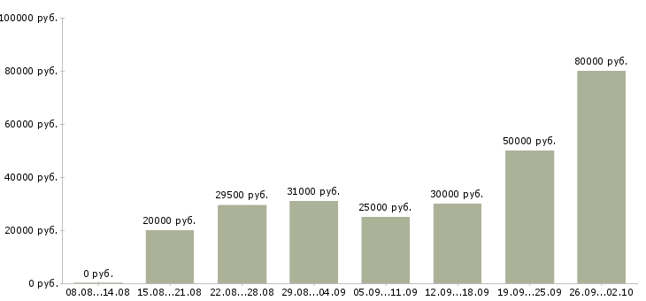 Вакансии руководитель по развитию в Тюмени - Медиана зарплат руководитель по развитию в Тюмени за 2 месяца
