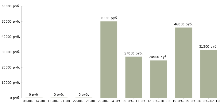 Вакансии руководитель программы Ростов-на-дону - Медиана зарплат руководитель программы Ростов-на-дону за 2 месяца