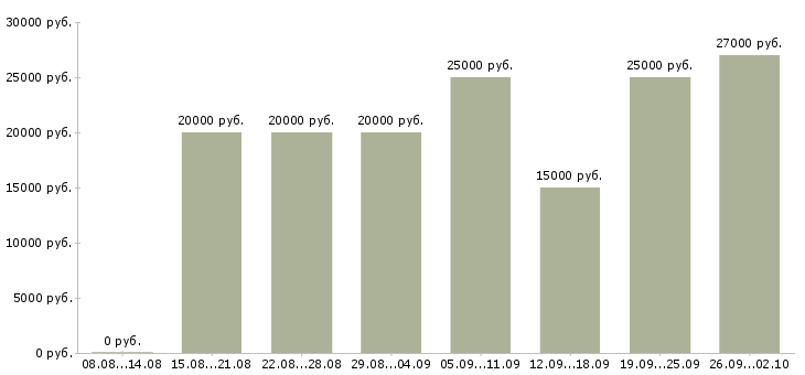 Вакансии с интернет магазином в Туле - Медиана зарплат с интернет магазином в Туле за 2 месяца