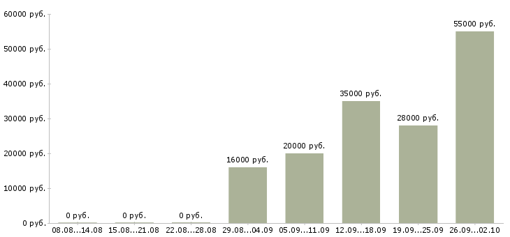 Вакансии сотрудник без опыта работы в Владимире - Медиана зарплат сотрудник без опыта работы в Владимире за 2 месяца