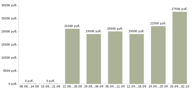 Вакансии сотрудник в торговый зал в Иркутске - Медиана зарплат сотрудник в торговый зал в Иркутске за 2 месяца