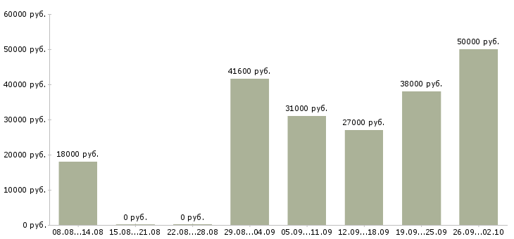 Вакансии сотрудник для работы с клиентами Коми - Медиана зарплат сотрудник для работы с клиентами Коми за 2 месяца