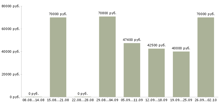 Вакансии сотрудник информационного отдела Санкт-петербург - Медиана зарплат сотрудник информационного отдела Санкт-петербург за 2 месяца