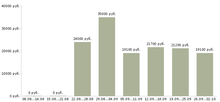 Вакансии сотрудник на неполный день Нижний новгород - Медиана зарплат сотрудник на неполный день Нижний новгород за 2 месяца
