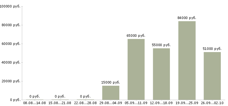 Вакансии сотрудник на телефон в офис в Оренбурге - Медиана зарплат сотрудник на телефон в офис в Оренбурге за 2 месяца