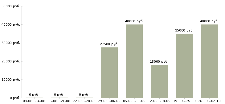 Вакансии сотрудник на телефонные звонки в Краснодаре - Медиана зарплат сотрудник на телефонные звонки в Краснодаре за 2 месяца