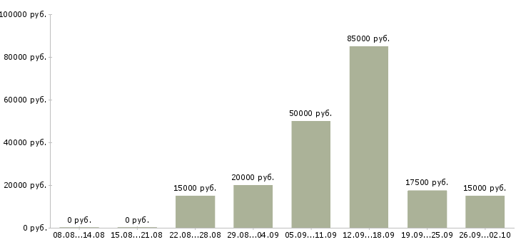 Вакансии сотрудник по обучению персонала в Волгограде - Медиана зарплат сотрудник по обучению персонала в Волгограде за 2 месяца