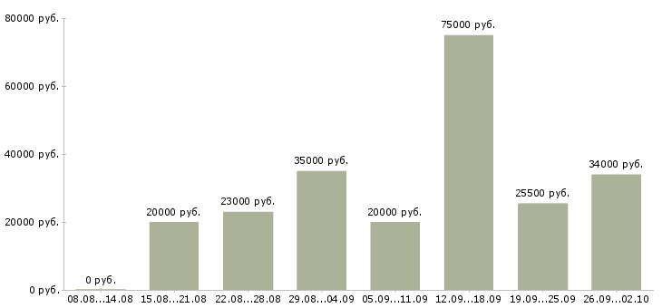 Вакансии сотрудник по работе в офисе Мордовия - Медиана зарплат сотрудник по работе в офисе Мордовия за 2 месяца