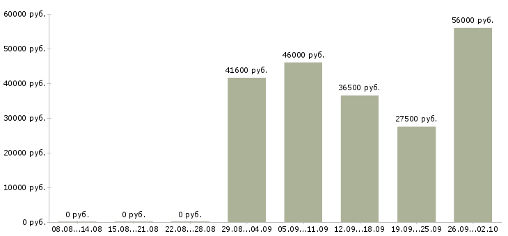 Вакансии сотрудник производства в Оренбурге - Медиана зарплат сотрудник производства в Оренбурге за 2 месяца