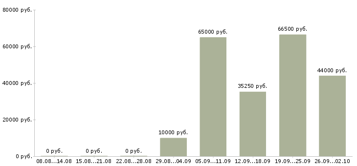 Вакансии сотрудники на телефон в Астрахани - Медиана зарплат сотрудники на телефон в Астрахани за 2 месяца