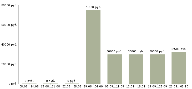 Вакансии специалист взыскания задолженности в Краснодаре - Медиана зарплат специалист взыскания задолженности в Краснодаре за 2 месяца