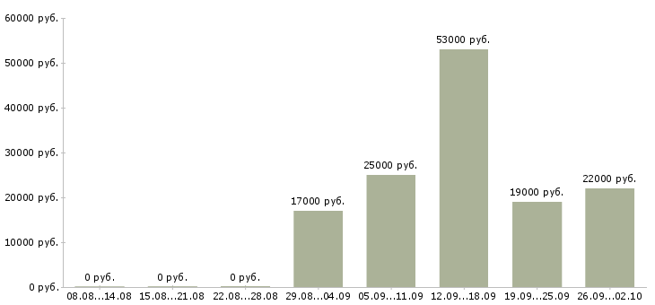 Вакансии специалист отдела по обучению в Самаре - Медиана зарплат специалист отдела по обучению в Самаре за 2 месяца